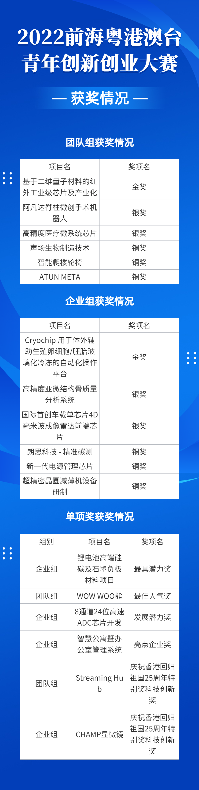 2022前?；浉郯呐_青年創(chuàng)新創(chuàng)業(yè)大賽總決賽完美收官，夢啟團隊榮獲企業(yè)組銅獎和廣東賽區(qū)企業(yè)組金獎(圖20)